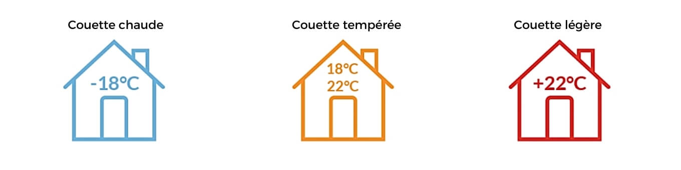 températures couette 