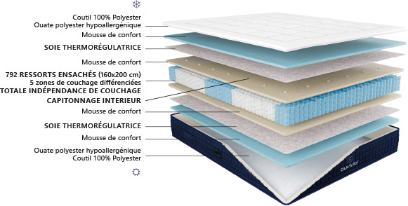 Coupe 3D Matelas Duvivier hermes Hôtellerie